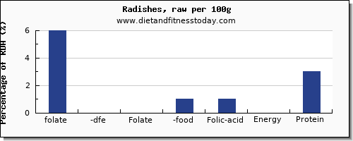 folate, dfe and nutrition facts in folic acid in radishes per 100g